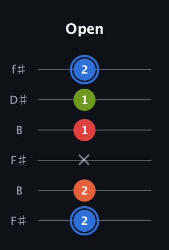 G♯ Augmented Added 4th guitar tab — Open (2 2 x 1 1 2) in Open A Tuning (EAEAC♯E) · Capo 2