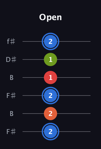 G♯ Augmented Added 4th guitar tab — Open (2 2 2 1 1 2) in Open A Tuning (EAEAC♯E) · Capo 2