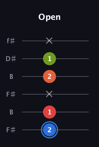 G♯ Augmented Added 4th guitar tab — Open (2 1 x 2 1 x) in Open A Tuning (EAEAC♯E) · Capo 2