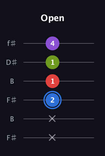 G♯ Augmented Added 9th guitar tab — Open (x x 2 1 1 4) in Open A Tuning (EAEAC♯E) · Capo 2
