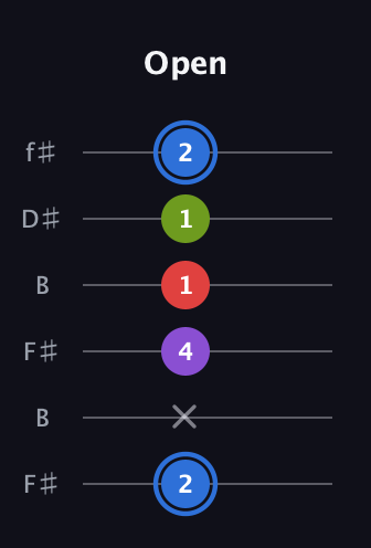 G♯ Augmented Added 9th guitar tab — Open (2 x 4 1 1 2) in Open A Tuning (EAEAC♯E) · Capo 2