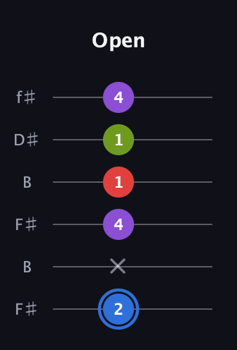 G♯ Augmented Added 9th guitar tab — Open (2 x 4 1 1 4) in Open A Tuning (EAEAC♯E) · Capo 2