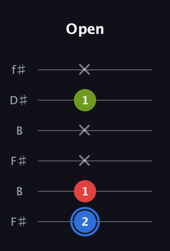 G♯ Augmented Flat 13th guitar tab — Open (2 1 x x 1 x) in Open A Tuning (EAEAC♯E) · Capo 2