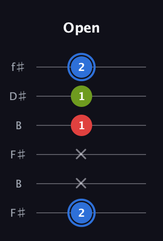 G♯ Augmented Flat 13th guitar tab — Open (2 x x 1 1 2) in Open A Tuning (EAEAC♯E) · Capo 2