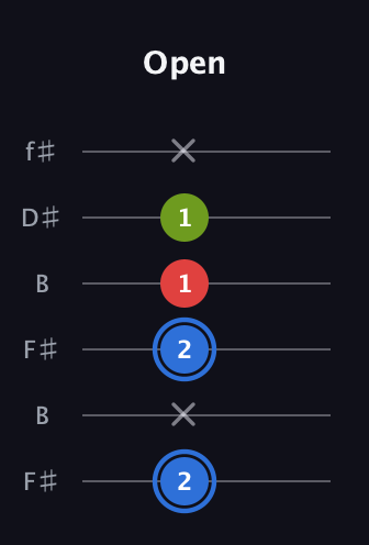 G♯ Augmented Flat 13th guitar tab — Open (2 x 2 1 1 x) in Open A Tuning (EAEAC♯E) · Capo 2