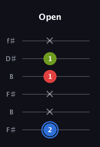 G♯ Augmented Flat 13th guitar tab — Open (2 x x 1 1 x) in Open A Tuning (EAEAC♯E) · Capo 2