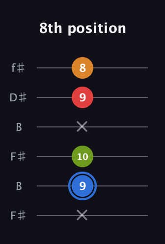 G♯ Augmented Flat 5th guitar tab — 8th position (x 9 10 x 9 8) in Open A Tuning (EAEAC♯E) · Capo 2