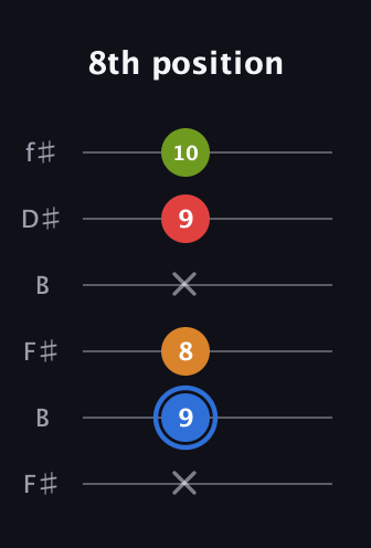 G♯ Augmented Flat 5th guitar tab — 8th position (x 9 8 x 9 10) in Open A Tuning (EAEAC♯E) · Capo 2