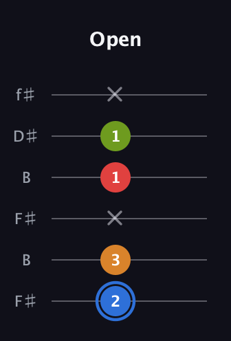 G♯ Augmented Flat 5th guitar tab — Open (2 3 x 1 1 x) in Open A Tuning (EAEAC♯E) · Capo 2
