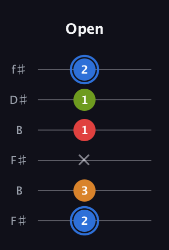 G♯ Augmented Flat 5th guitar tab — Open (2 3 x 1 1 2) in Open A Tuning (EAEAC♯E) · Capo 2
