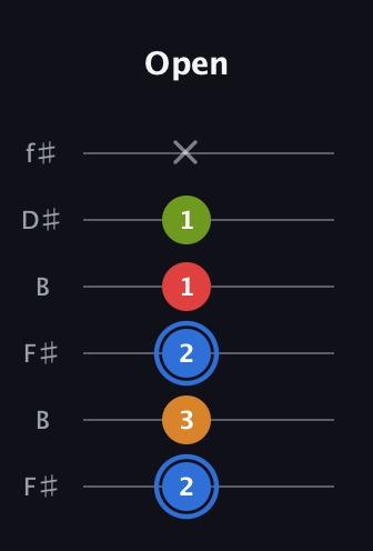G♯ Augmented Flat 5th guitar tab — Open (2 3 2 1 1 x) in Open A Tuning (EAEAC♯E) · Capo 2