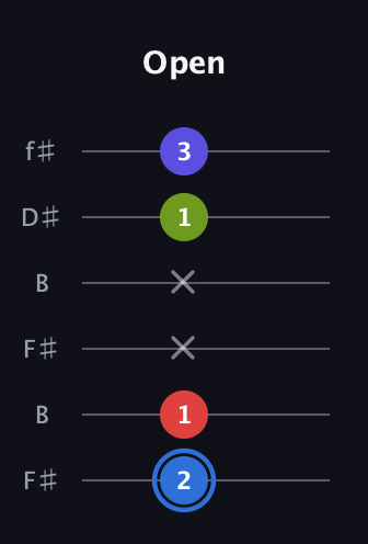 G♯ Augmented Flat 9th guitar tab — Open (2 1 x x 1 3) in Open A Tuning (EAEAC♯E) · Capo 2