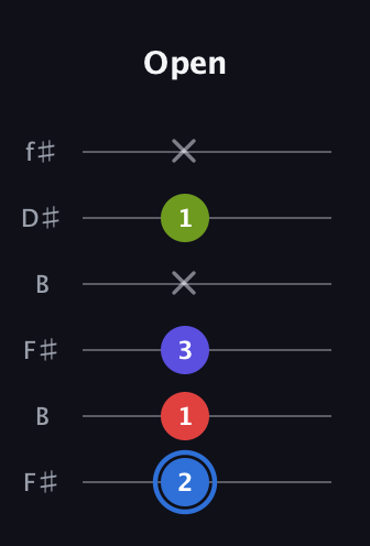 G♯ Augmented Flat 9th guitar tab — Open (2 1 3 x 1 x) in Open A Tuning (EAEAC♯E) · Capo 2