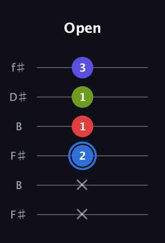 G♯ Augmented Flat 9th guitar tab — Open (x x 2 1 1 3) in Open A Tuning (EAEAC♯E) · Capo 2