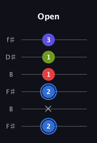 G♯ Augmented Flat 9th guitar tab — Open (2 x 2 1 1 3) in Open A Tuning (EAEAC♯E) · Capo 2