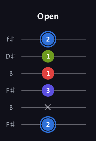 G♯ Augmented Flat 9th guitar tab — Open (2 x 3 1 1 2) in Open A Tuning (EAEAC♯E) · Capo 2