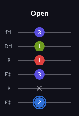 G♯ Augmented Flat 9th guitar tab — Open (2 x 3 1 1 3) in Open A Tuning (EAEAC♯E) · Capo 2