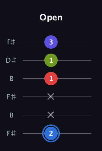 G♯ Augmented Flat 9th guitar tab — Open (2 x x 1 1 3) in Open A Tuning (EAEAC♯E) · Capo 2