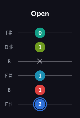 G♯ Augmented-major 7th Sharp 13th guitar tab — Open (2 1 1 x 1 0) in Open A Tuning (EAEAC♯E) · Capo 2