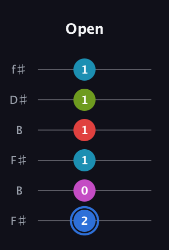 G♯ Augmented-major 7th Sharp 9th guitar tab — Open (2 0 1 1 1 1) in Open A Tuning (EAEAC♯E) · Capo 2