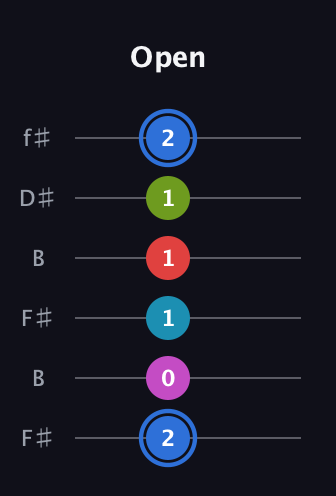 G♯ Augmented-major 7th Sharp 9th guitar tab — Open (2 0 1 1 1 2) in Open A Tuning (EAEAC♯E) · Capo 2