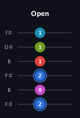 G♯ Augmented-major 7th Sharp 9th guitar tab — Open (2 0 2 1 1 1) in Open A Tuning (EAEAC♯E) · Capo 2
