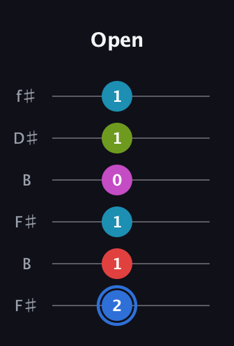 G♯ Augmented-major 7th Sharp 9th guitar tab — Open (2 1 1 0 1 1) in Open A Tuning (EAEAC♯E) · Capo 2