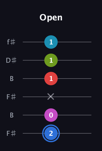 G♯ Augmented-major 7th Sharp 9th guitar tab — Open (2 0 x 1 1 1) in Open A Tuning (EAEAC♯E) · Capo 2