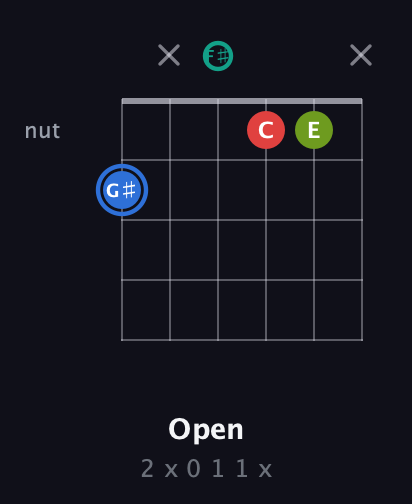 G♯ Augmented Sharp 13th guitar chord — Open (2 x 0 1 1 x) fretboard diagram in Open A Tuning (EAEAC♯E) · Capo 2