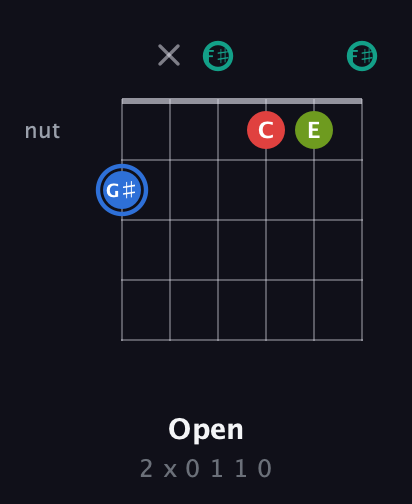 G♯ Augmented Sharp 13th guitar chord — Open (2 x 0 1 1 0) fretboard diagram in Open A Tuning (EAEAC♯E) · Capo 2