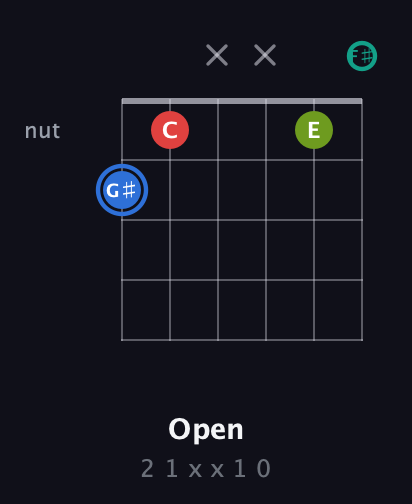 G♯ Augmented Sharp 13th guitar chord — Open (2 1 x x 1 0) fretboard diagram in Open A Tuning (EAEAC♯E) · Capo 2