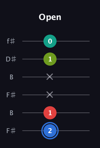 G♯ Augmented Sharp 13th guitar tab — Open (2 1 x x 1 0) in Open A Tuning (EAEAC♯E) · Capo 2