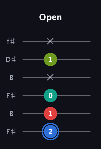 G♯ Augmented Sharp 13th guitar tab — Open (2 1 0 x 1 x) in Open A Tuning (EAEAC♯E) · Capo 2