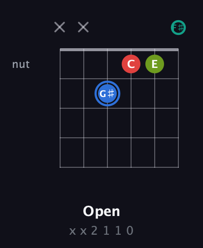 G♯ Augmented Sharp 13th guitar chord — Open (x x 2 1 1 0) fretboard diagram in Open A Tuning (EAEAC♯E) · Capo 2