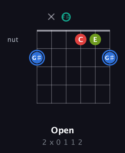 G♯ Augmented Sharp 13th guitar chord — Open (2 x 0 1 1 2) fretboard diagram in Open A Tuning (EAEAC♯E) · Capo 2