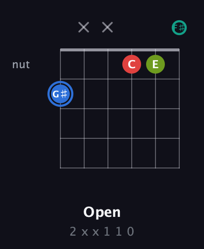 G♯ Augmented Sharp 13th guitar chord — Open (2 x x 1 1 0) fretboard diagram in Open A Tuning (EAEAC♯E) · Capo 2