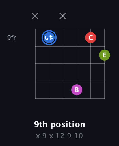 G♯ Augmented Sharp 9th guitar chord — 9th position (x 9 x 12 9 10) fretboard diagram in Open A Tuning (EAEAC♯E) · Capo 2