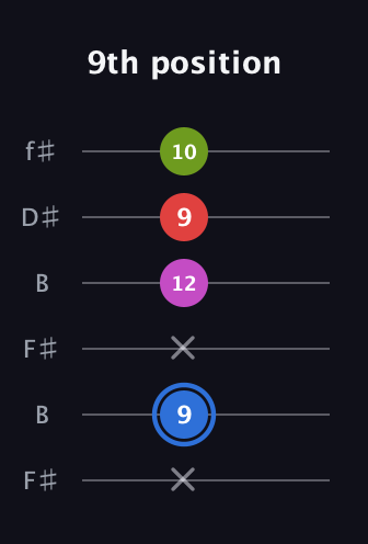 G♯ Augmented Sharp 9th guitar tab — 9th position (x 9 x 12 9 10) in Open A Tuning (EAEAC♯E) · Capo 2