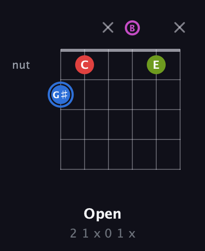 G♯ Augmented Sharp 9th guitar chord — Open (2 1 x 0 1 x) fretboard diagram in Open A Tuning (EAEAC♯E) · Capo 2