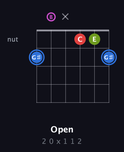 G♯ Augmented Sharp 9th guitar chord — Open (2 0 x 1 1 2) fretboard diagram in Open A Tuning (EAEAC♯E) · Capo 2