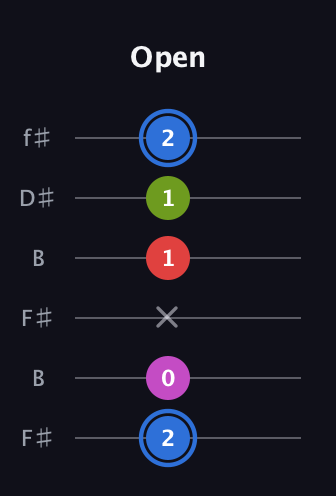 G♯ Augmented Sharp 9th guitar tab — Open (2 0 x 1 1 2) in Open A Tuning (EAEAC♯E) · Capo 2