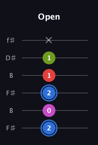 G♯ Augmented Sharp 9th guitar tab — Open (2 0 2 1 1 x) in Open A Tuning (EAEAC♯E) · Capo 2