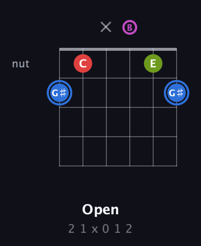 G♯ Augmented Sharp 9th guitar chord — Open (2 1 x 0 1 2) fretboard diagram in Open A Tuning (EAEAC♯E) · Capo 2