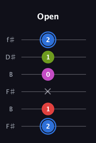 G♯ Augmented Sharp 9th guitar tab — Open (2 1 x 0 1 2) in Open A Tuning (EAEAC♯E) · Capo 2