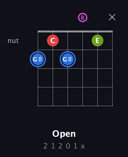 G♯ Augmented Sharp 9th guitar chord — Open (2 1 2 0 1 x) fretboard diagram in Open A Tuning (EAEAC♯E) · Capo 2