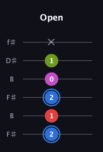 G♯ Augmented Sharp 9th guitar tab — Open (2 1 2 0 1 x) in Open A Tuning (EAEAC♯E) · Capo 2