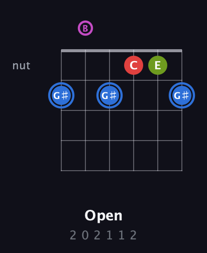 G♯ Augmented Sharp 9th guitar chord — Open (2 0 2 1 1 2) fretboard diagram in Open A Tuning (EAEAC♯E) · Capo 2