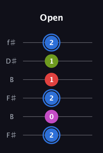 G♯ Augmented Sharp 9th guitar tab — Open (2 0 2 1 1 2) in Open A Tuning (EAEAC♯E) · Capo 2