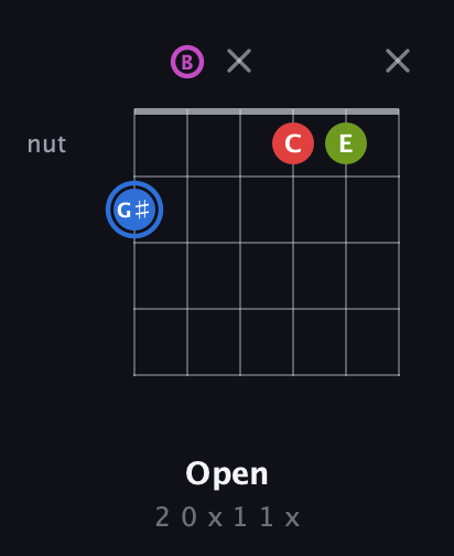 G♯ Augmented Sharp 9th guitar chord — Open (2 0 x 1 1 x) fretboard diagram in Open A Tuning (EAEAC♯E) · Capo 2