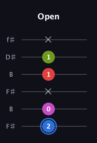 G♯ Augmented Sharp 9th guitar tab — Open (2 0 x 1 1 x) in Open A Tuning (EAEAC♯E) · Capo 2